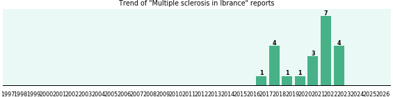 Could Ibrance cause Multiple sclerosis? Could Ibrance cause Multiple sclerosis?